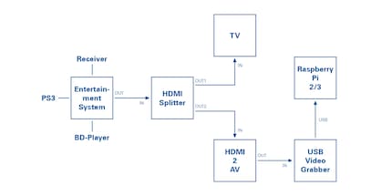 Das Signal vom Entertainment-System geht via Splitter, AV-Converter und USB-Grabber zum RasPi.