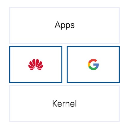 Huawei Mobile Services and Google Mobile Services run in parallel
