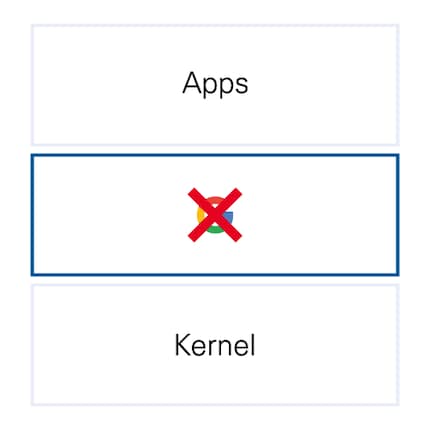 Google Mobile Services aren’t allowed.