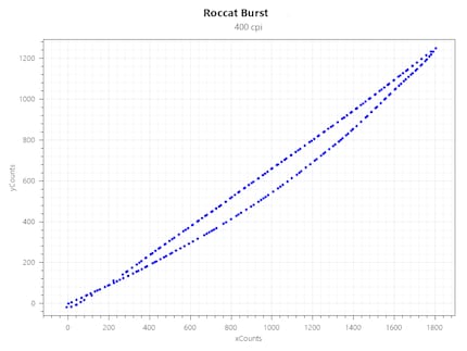 Acceleration bei 400 CPI