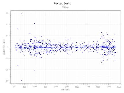 Polling Rate Consistency bei 800 CPI@1000 Hz