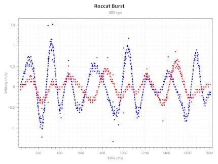 Tracking Speed bei 400 CPI