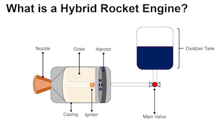 Hybrid rocket engines use solid propellant combined with a liquid oxidiser.